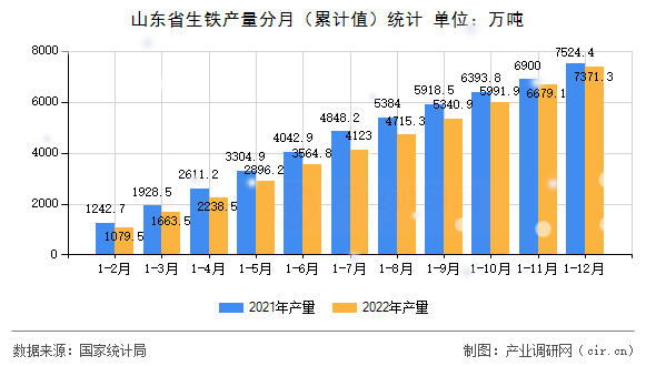 山東省生鐵產(chǎn)量分月（累計值）統(tǒng)計