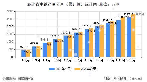 湖北省生鐵產(chǎn)量分月（累計值）統(tǒng)計圖
