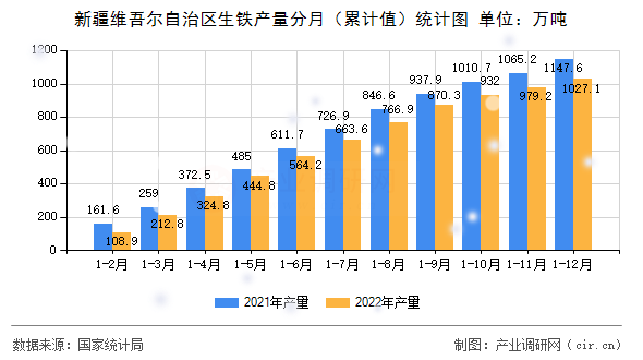 新疆維吾爾自治區(qū)生鐵產(chǎn)量分月（累計值）統(tǒng)計圖