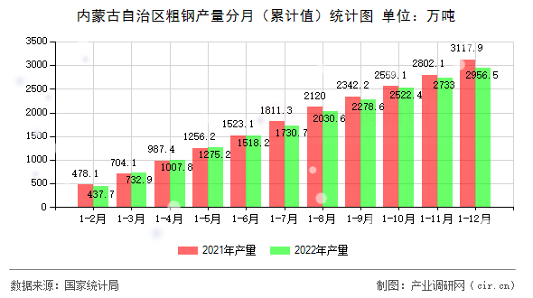 內(nèi)蒙古自治區(qū)粗鋼產(chǎn)量分月（累計(jì)值）統(tǒng)計(jì)圖