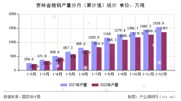 吉林省粗鋼產(chǎn)量分月（累計值）統(tǒng)計