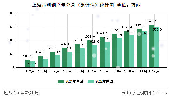 上海市粗鋼產(chǎn)量分月（累計值）統(tǒng)計圖
