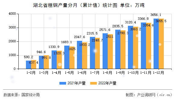湖北省粗鋼產(chǎn)量分月（累計值）統(tǒng)計圖