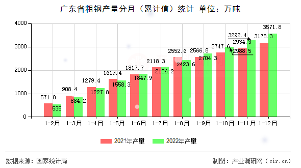 廣東省粗鋼產(chǎn)量分月（累計(jì)值）統(tǒng)計(jì)