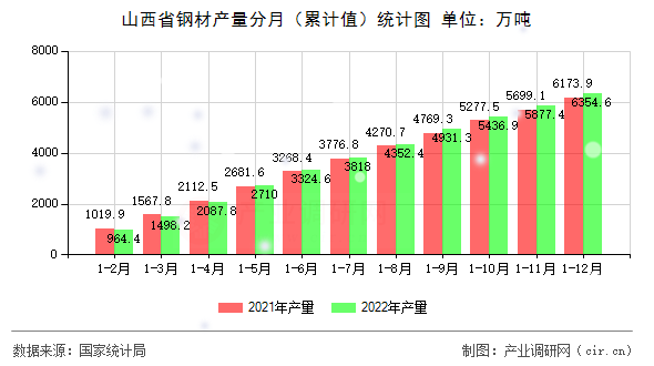 山西省鋼材產(chǎn)量分月（累計值）統(tǒng)計圖