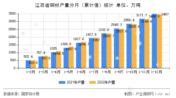 江西省鋼材產(chǎn)量分月（累計(jì)值）統(tǒng)計(jì)
