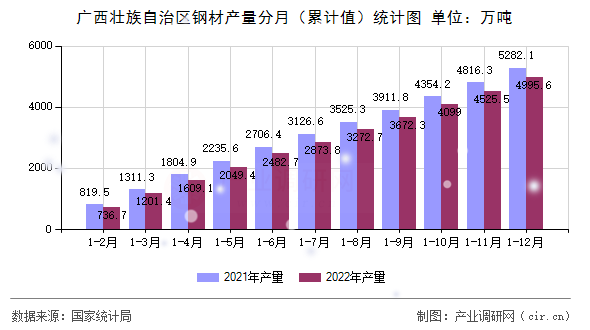 廣西壯族自治區(qū)鋼材產(chǎn)量分月（累計值）統(tǒng)計圖