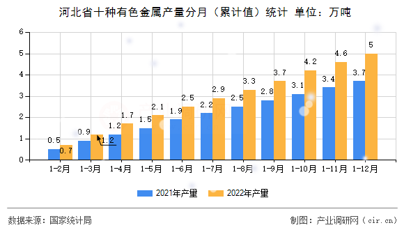 河北省十種有色金屬產(chǎn)量分月（累計(jì)值）統(tǒng)計(jì)