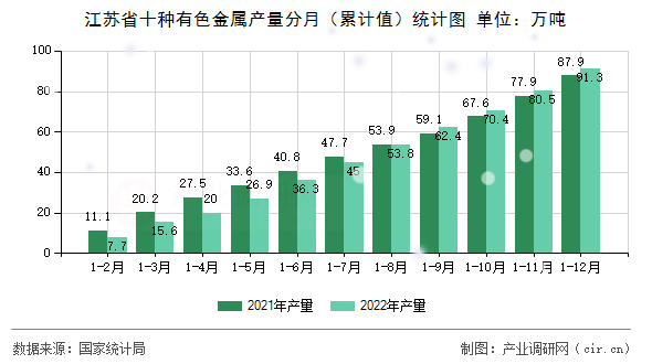 江蘇省十種有色金屬產(chǎn)量分月（累計值）統(tǒng)計圖