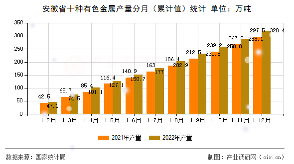 安徽省十種有色金屬產(chǎn)量分月（累計值）統(tǒng)計