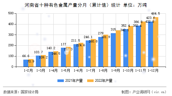 河南省十種有色金屬產(chǎn)量分月（累計值）統(tǒng)計