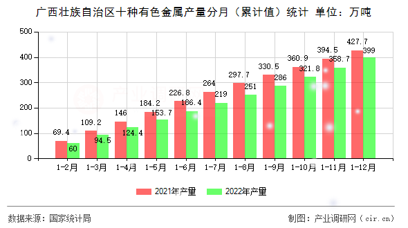 廣西壯族自治區(qū)十種有色金屬產(chǎn)量分月（累計值）統(tǒng)計