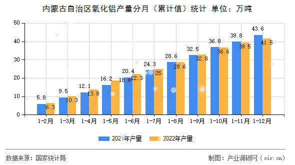 內(nèi)蒙古自治區(qū)氧化鋁產(chǎn)量分月（累計(jì)值）統(tǒng)計(jì)