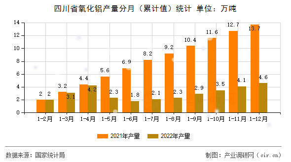 四川省氧化鋁產(chǎn)量分月（累計值）統(tǒng)計