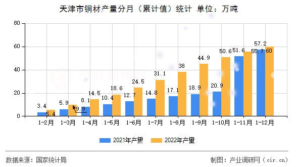 天津市銅材產(chǎn)量分月（累計值）統(tǒng)計