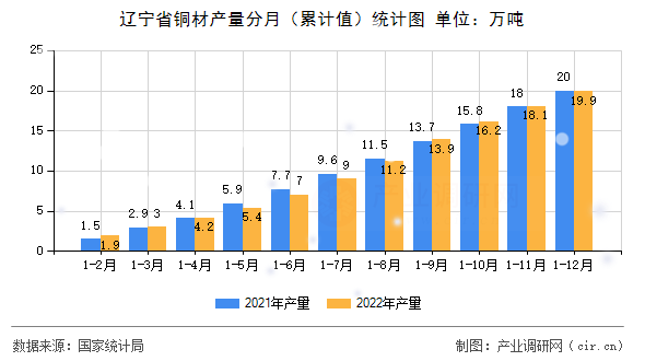 遼寧省銅材產(chǎn)量分月（累計(jì)值）統(tǒng)計(jì)圖