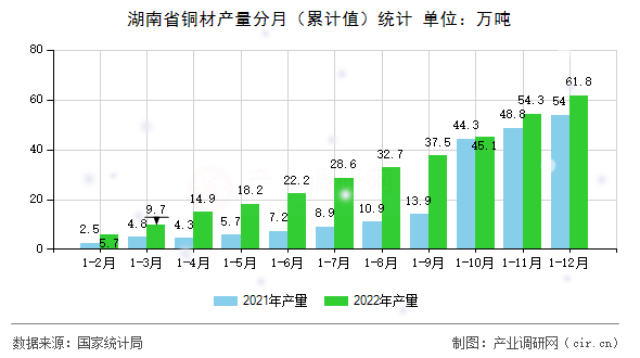 湖南省銅材產(chǎn)量分月(累計(jì)值)統(tǒng)計(jì) 湖南省銅材產(chǎn)量分月(累計(jì)值)統(tǒng)計(jì)