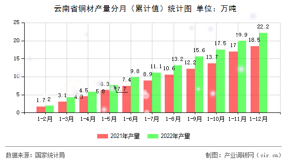 云南省銅材產(chǎn)量分月（累計(jì)值）統(tǒng)計(jì)圖