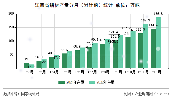 江西省鋁材產(chǎn)量分月（累計值）統(tǒng)計