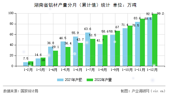 湖南省鋁材產(chǎn)量分月（累計(jì)值）統(tǒng)計(jì)