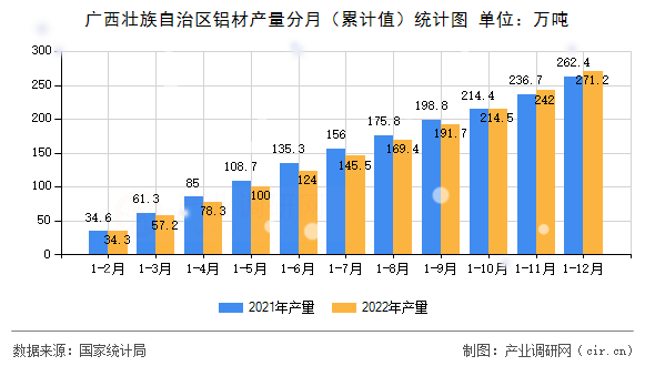 廣西壯族自治區(qū)鋁材產(chǎn)量分月（累計值）統(tǒng)計圖