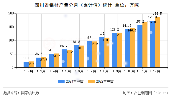 四川省鋁材產(chǎn)量分月（累計值）統(tǒng)計