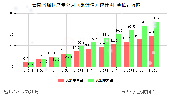 云南省鋁材產(chǎn)量分月（累計(jì)值）統(tǒng)計(jì)圖