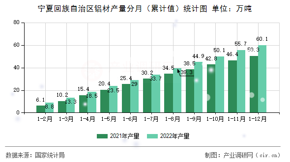 寧夏回族自治區(qū)鋁材產(chǎn)量分月（累計值）統(tǒng)計圖
