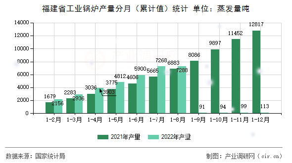 福建省工業(yè)鍋爐產(chǎn)量分月（累計(jì)值）統(tǒng)計(jì)