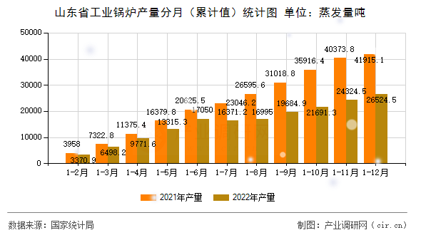 山東省工業(yè)鍋爐產(chǎn)量分月(累計(jì)值)統(tǒng)計(jì)圖 山東省工業(yè)鍋爐產(chǎn)量分月(累計(jì)值)統(tǒng)計(jì)圖