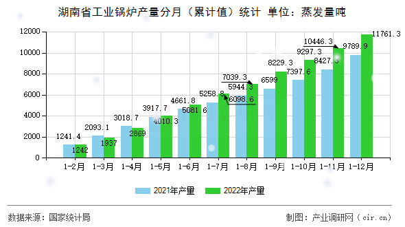 湖南省工業(yè)鍋爐產(chǎn)量分月（累計值）統(tǒng)計