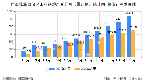 廣西壯族自治區(qū)工業(yè)鍋爐產(chǎn)量分月（累計值）統(tǒng)計圖