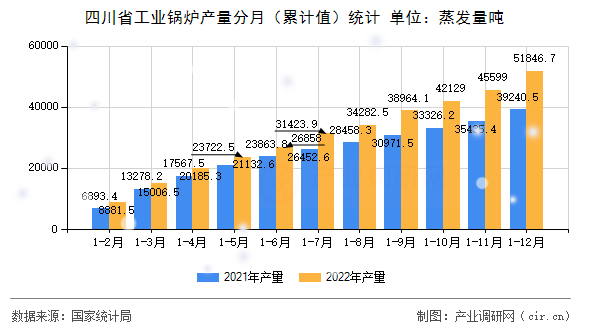 四川省工業(yè)鍋爐產(chǎn)量分月（累計(jì)值）統(tǒng)計(jì)