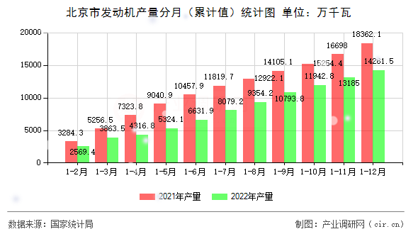 北京市發(fā)動機產量分月（累計值）統計圖