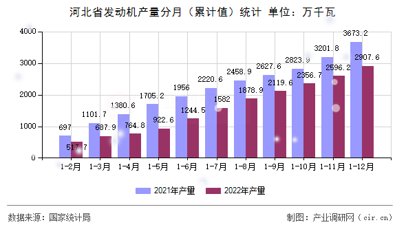 河北省發(fā)動機產量分月（累計值）統(tǒng)計