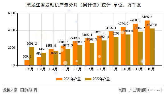 黑龍江省發(fā)動機產量分月（累計值）統(tǒng)計