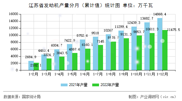 江蘇省發(fā)動機(jī)產(chǎn)量分月（累計(jì)值）統(tǒng)計(jì)圖