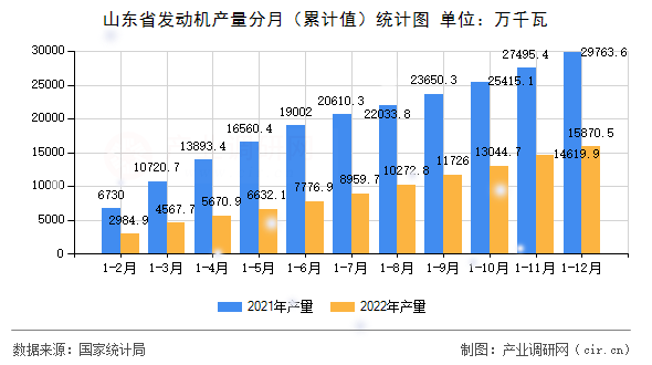 山東省發(fā)動機產(chǎn)量分月（累計值）統(tǒng)計圖