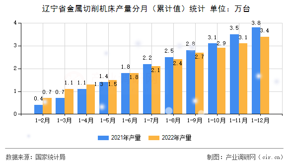 遼寧省金屬切削機(jī)床產(chǎn)量分月（累計值）統(tǒng)計