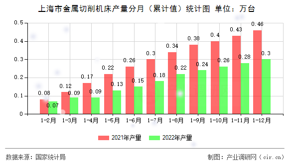 上海市金屬切削機床產(chǎn)量分月（累計值）統(tǒng)計圖