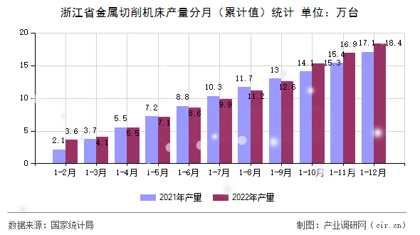 浙江省金屬切削機(jī)床產(chǎn)量分月（累計值）統(tǒng)計