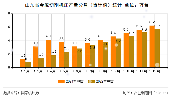 山東省金屬切削機床產量分月（累計值）統(tǒng)計
