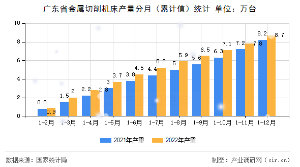 廣東省金屬切削機(jī)床產(chǎn)量分月（累計(jì)值）統(tǒng)計(jì)