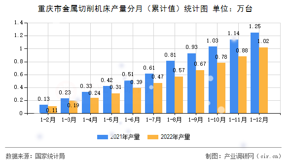 重慶市金屬切削機(jī)床產(chǎn)量分月（累計值）統(tǒng)計圖