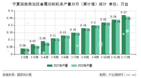 寧夏回族自治區(qū)金屬切削機(jī)床產(chǎn)量分月（累計值）統(tǒng)計