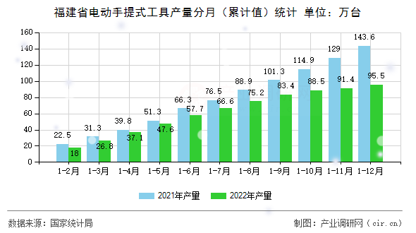 福建省電動(dòng)手提式工具產(chǎn)量分月（累計(jì)值）統(tǒng)計(jì)