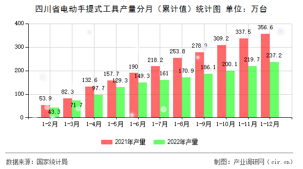 四川省電動手提式工具產(chǎn)量分月（累計值）統(tǒng)計圖