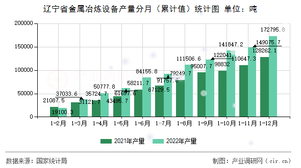 遼寧省金屬冶煉設(shè)備產(chǎn)量分月（累計(jì)值）統(tǒng)計(jì)圖