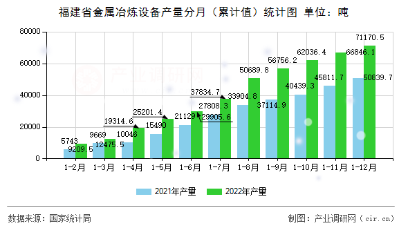 福建省金屬冶煉設(shè)備產(chǎn)量分月（累計(jì)值）統(tǒng)計(jì)圖