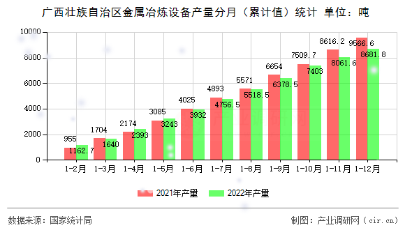廣西壯族自治區(qū)金屬冶煉設(shè)備產(chǎn)量分月（累計(jì)值）統(tǒng)計(jì)